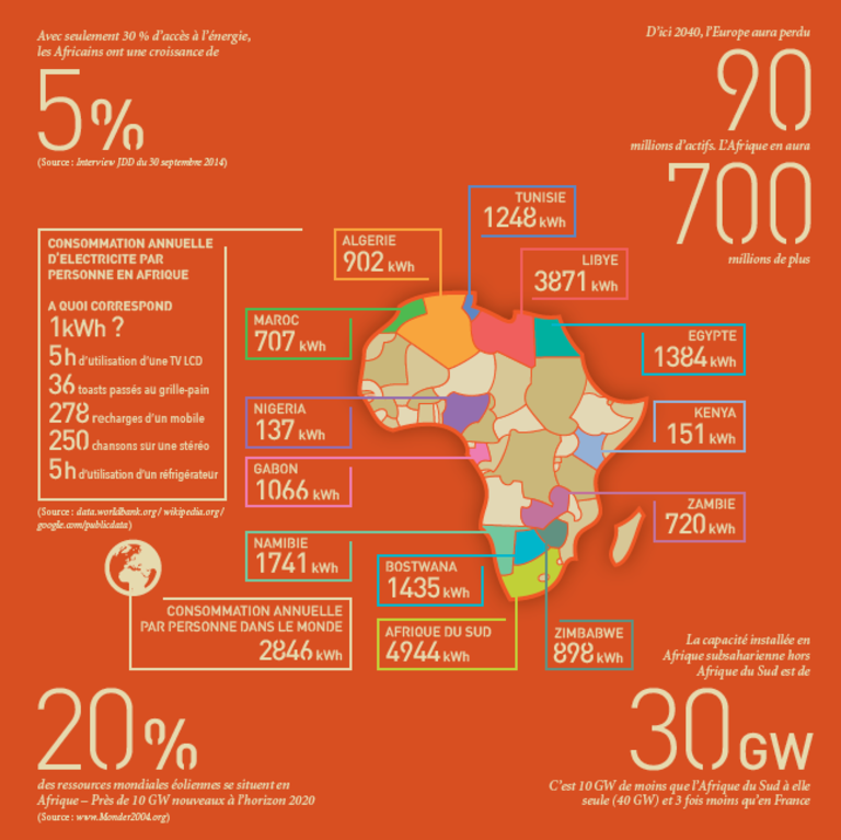 Consommation annuelle d'électricité par personne en Afrique 